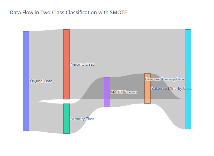 Visualizing data balance improvement by SMOTE through additional synthetic minority class samples.