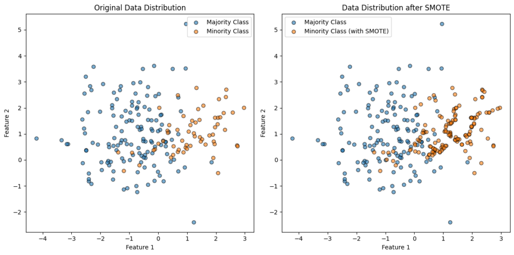 Comparison of original and SMOTE-adjusted distributions showing denser minority class representation.