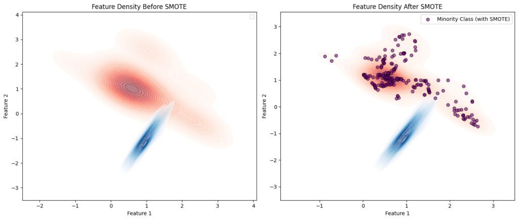 Heatmap of feature density showing how SMOTE enhances data concentration in areas underrepresented by the minority class.