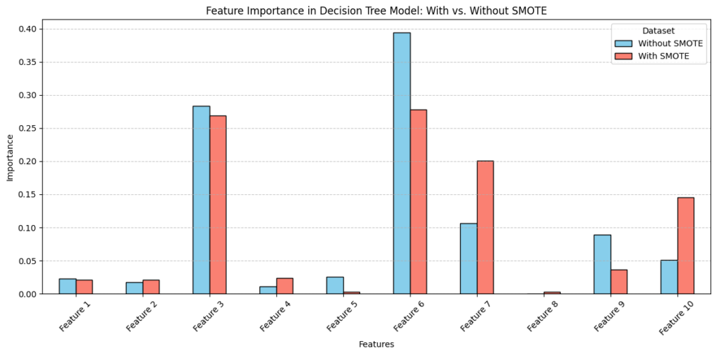 Comparison of feature importance in models trained with and without SMOTE, showing shifts in feature influence due to synthetic samples.