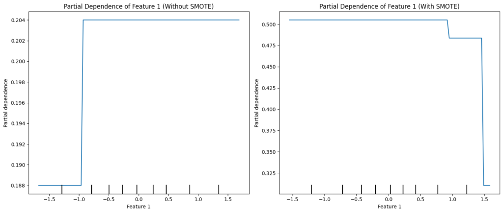 Partial dependence plot highlighting shifts in feature relationships caused by SMOTE, affecting overall interpretability.