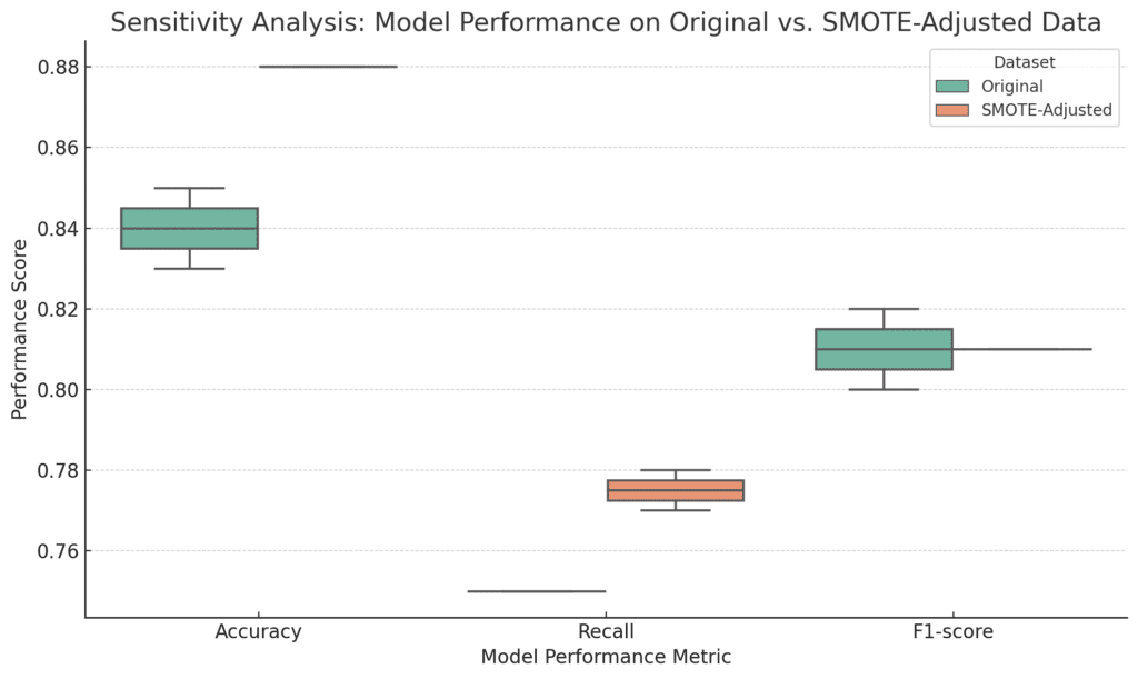 Box plot demonstrating model performance metrics sensitivity to SMOTE application across data subsets.