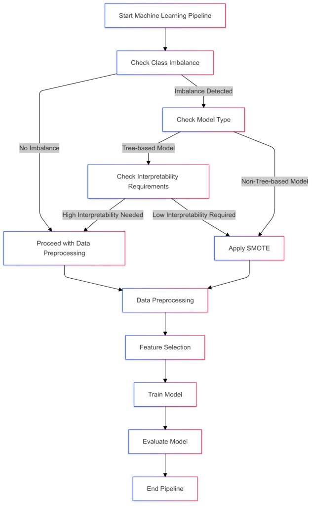 Decision flowchart for selecting whether to apply SMOTE in the machine learning pipeline based on model and data characteristics.