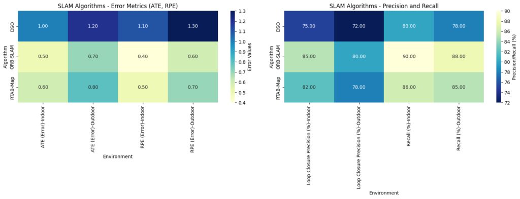 Performance heat map comparing SLAM algorithms by key metrics in different environments.