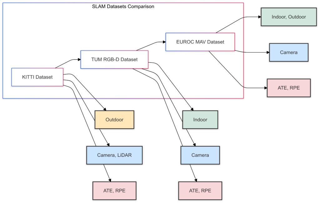 Infographic table comparing major SLAM datasets by environment, sensor types, and metrics evaluated.