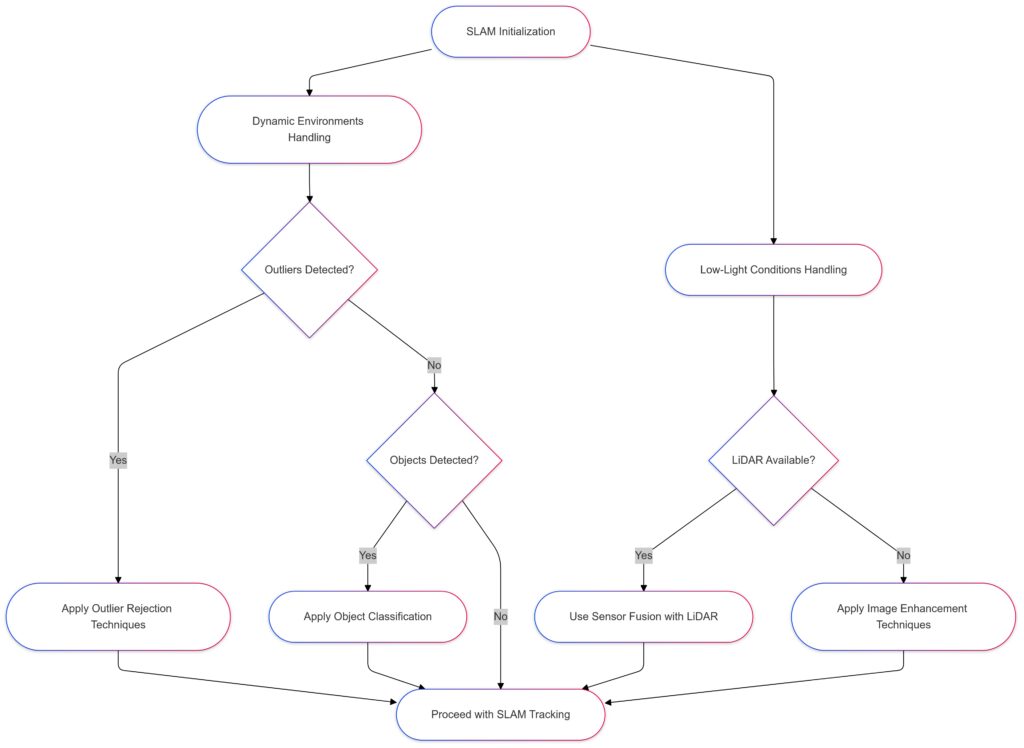 Flowchart showing methods to address SLAM challenges in dynamic and low-light settings.