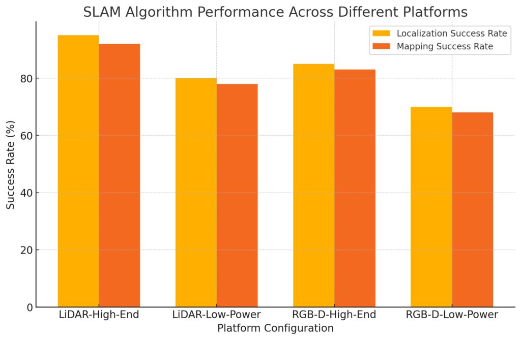 Comparison of SLAM performance across different hardware and sensor configurations.