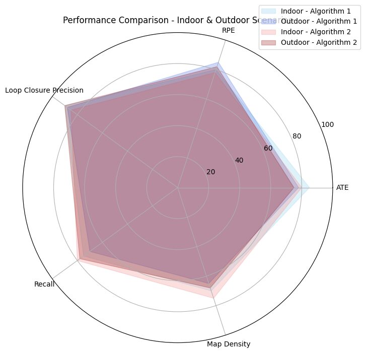 Radial chart comparing metric performance of SLAM algorithms across indoor and outdoor settings.