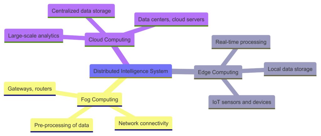 Functional breakdown of edge, fog, and cloud layers in a distributed intelligence system.