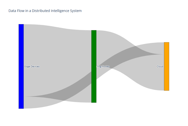 Data flow and processing across edge, fog, and cloud in distributed intelligence.