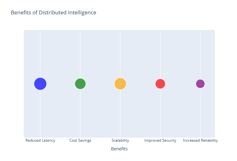 Key benefits of distributed intelligence for efficient data management.