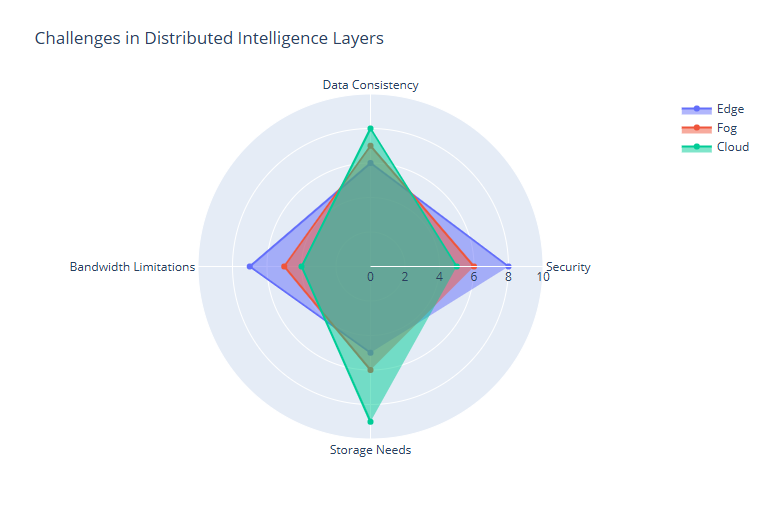 Comparative analysis of distributed intelligence challenges across edge, fog, and cloud layers.