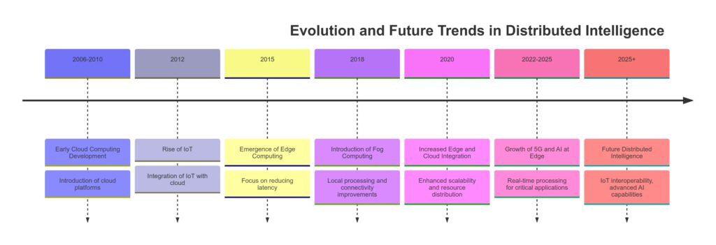 Timeline of distributed intelligence evolution and emerging trends in data management.