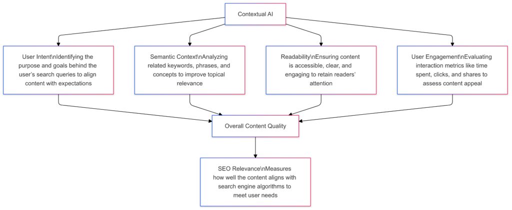  Breakdown of contextual AI’s core factors in SEO content analysis, including intent, semantics, readability, and engagement.