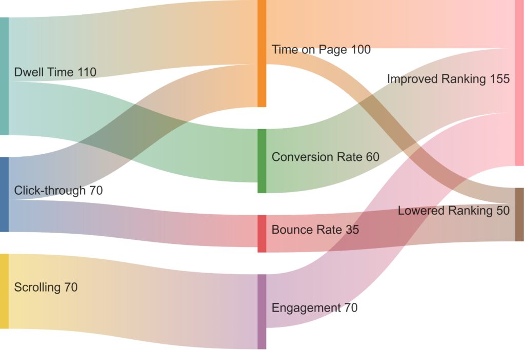 User engagement metrics mapped to their influence on SEO rankings through contextual AI analysis.