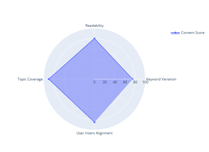 Key factors for content optimization to align with contextual AI standards, from keyword variation to readability.