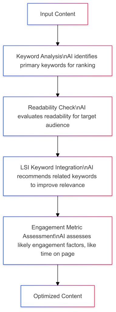  Workflow for leveraging AI tools to optimize SEO content from keyword analysis to engagement assessment.