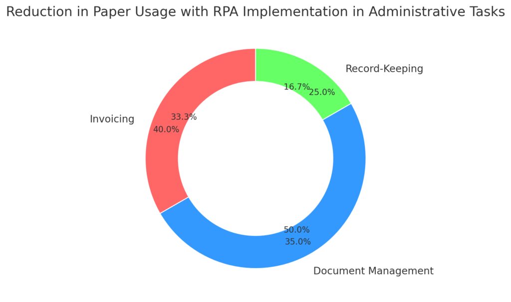 Reduction in paper usage after transitioning key workflows to digital RPA systems.