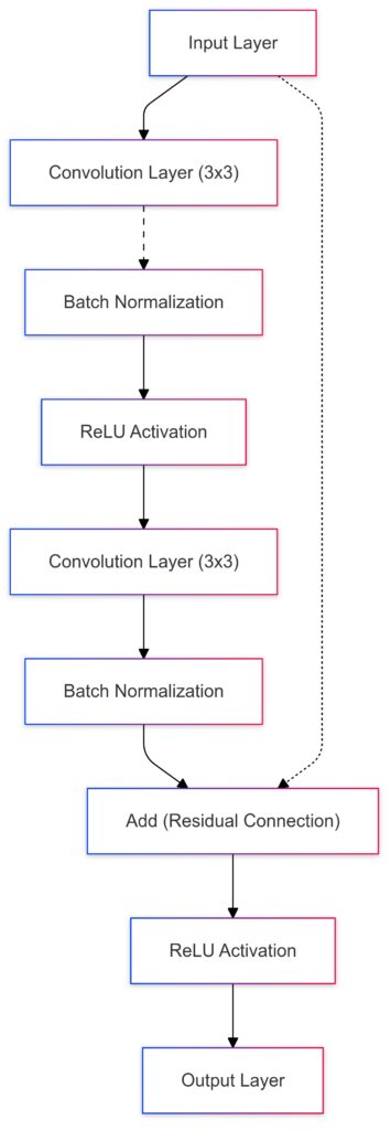 Structure of a ResNet block, demonstrating the skip connection for improved gradient flow in deep networks.