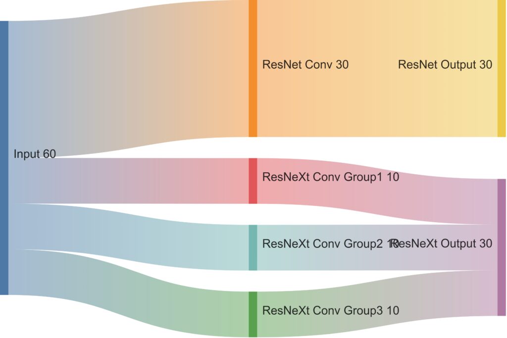 Resource distribution and grouped convolution structure in ResNeXt compared to the traditional ResNet layout.