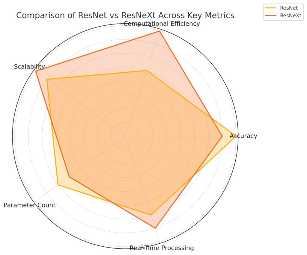 Comparison of ResNet and ResNeXt on key metrics including accuracy, computational efficiency, and scalability.