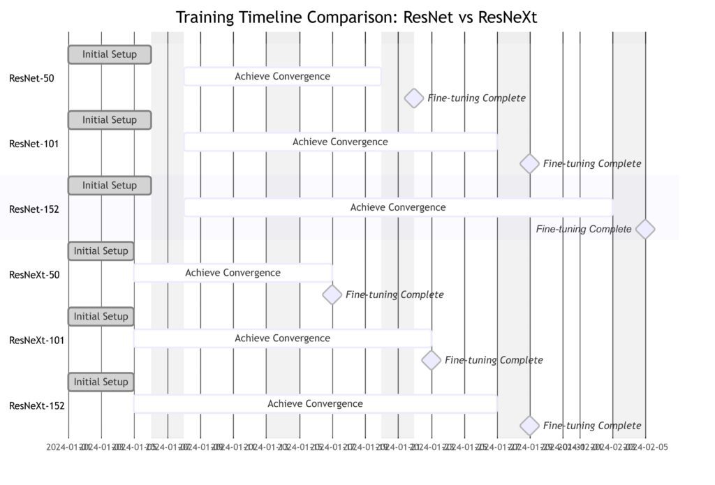 Training timeline comparison for ResNet and ResNeXt at different model depths.