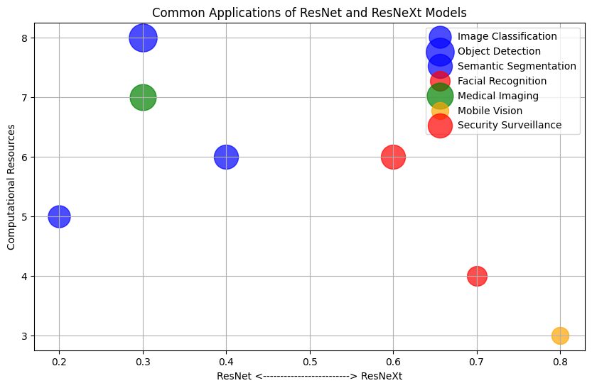 Applications of ResNet and ResNeXt across industries, indicating resource needs and suitability.