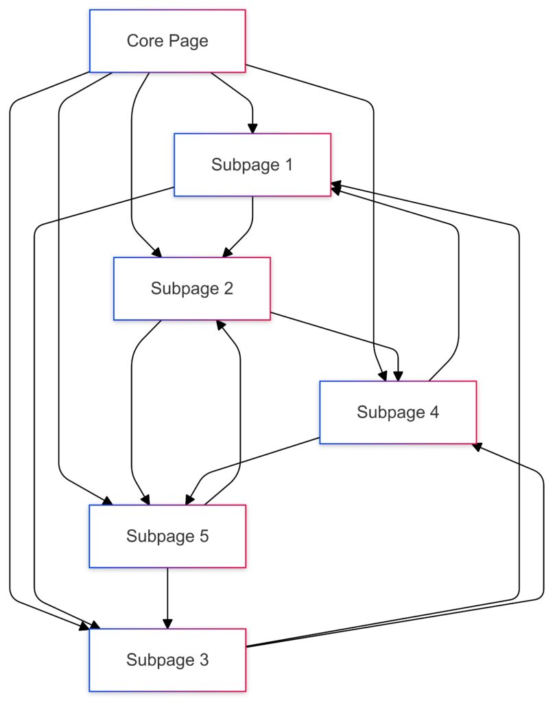 Internal linking network illustrating a connected content structure that improves contextual SEO rankings.