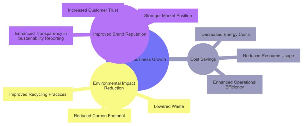 How RPA’s long-term benefits support sustainable growth through cost efficiency, reduced waste, and improved brand image.