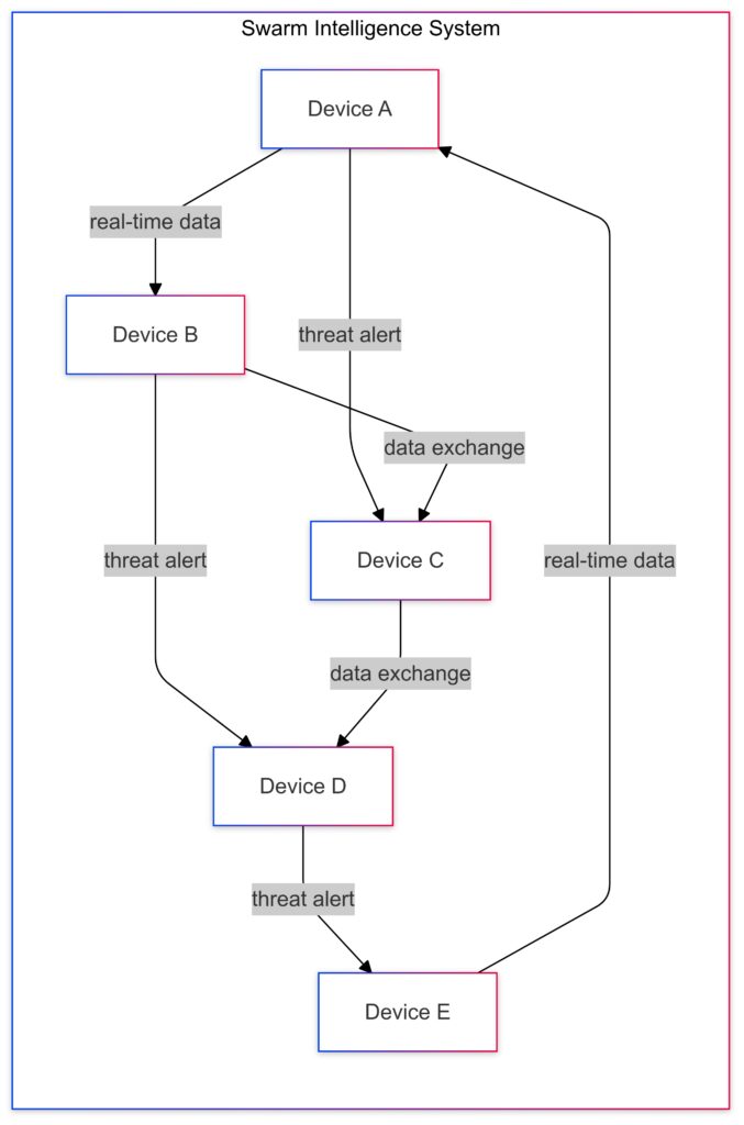  A network of interconnected devices working collectively to detect and respond to threats in real-time, highlighting the decentralized structure of swarm intelligence.