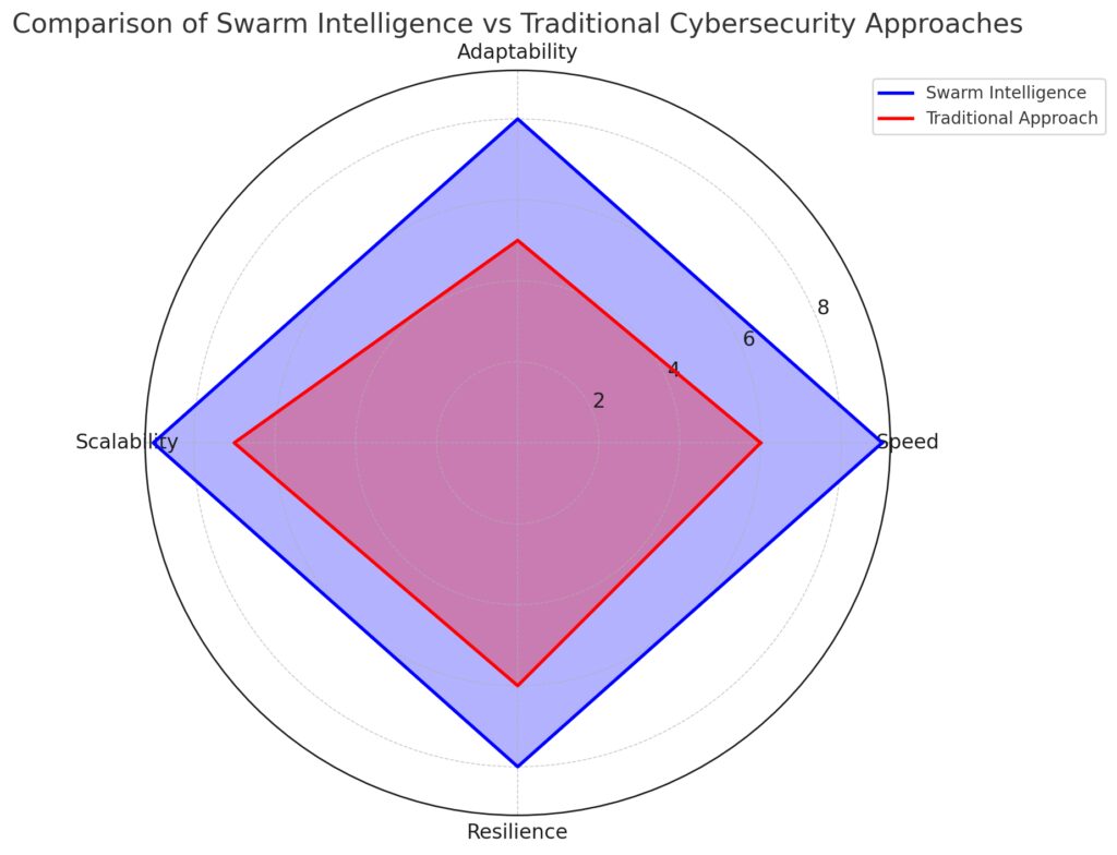 A comparison of swarm intelligence versus traditional cybersecurity, showing swarm’s advantages in speed, adaptability, scalability, and resilience.