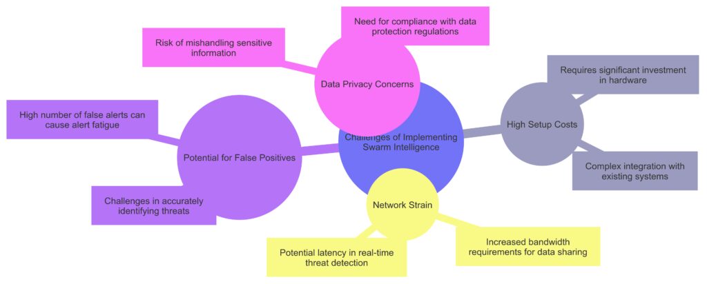 Key challenges in implementing swarm intelligence for cybersecurity, including resource demands, false positives, and privacy issues.