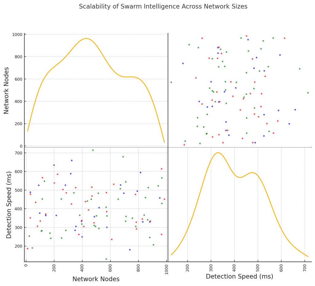 Scalability of swarm intelligence illustrated by improved detection rates across small, medium, and large networks.