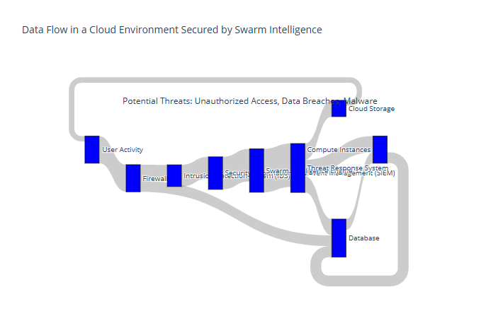 The flow of data across cloud resources in a swarm intelligence system, demonstrating how decentralized data sharing enhances cloud security.