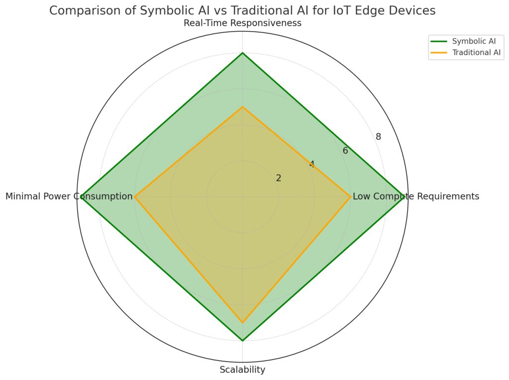 Core advantages of symbolic AI for IoT edge devices, emphasizing efficiency, responsiveness, and low resource demands.