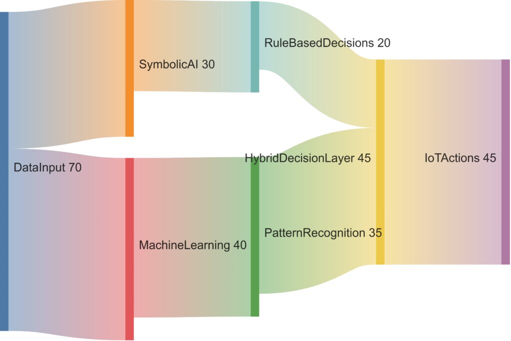 Data flow in a hybrid AI model for IoT, illustrating the collaborative roles of symbolic AI and machine learning.