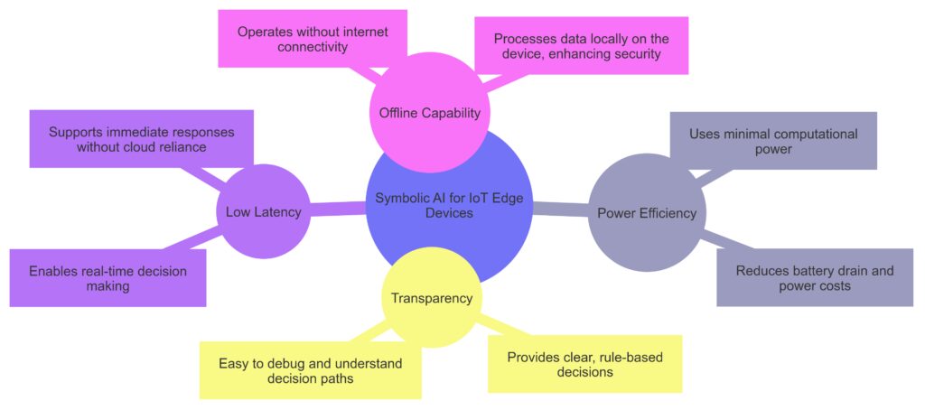 Reasons symbolic AI is well-suited to IoT edge devices, with benefits like efficiency, transparency, and low power consumption.