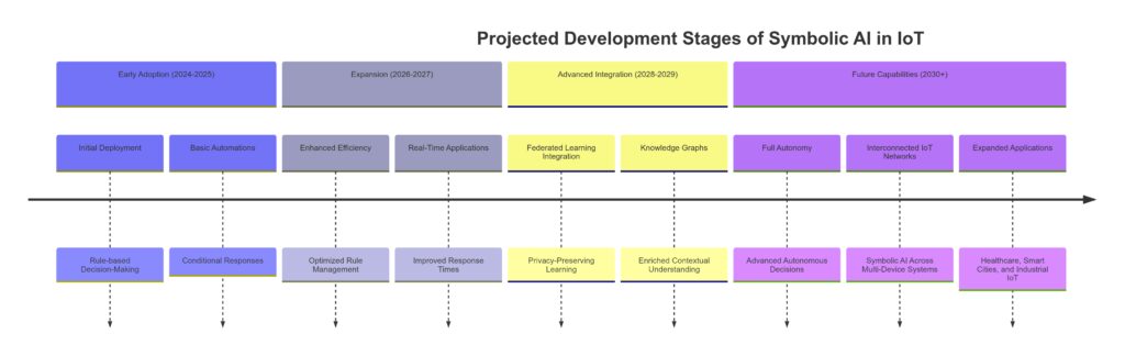  Projected evolution of symbolic AI in IoT, from early rule-based applications to more sophisticated, adaptive IoT solutions.