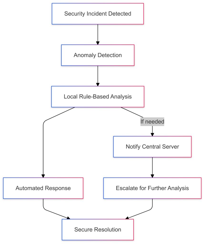 Flow of symbolic AI-based security responses on IoT edge devices, from detection to local resolution.