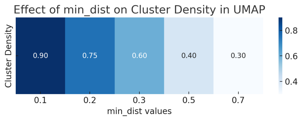  Impact of min_dist on clustering density and spread in UMAP projections.​