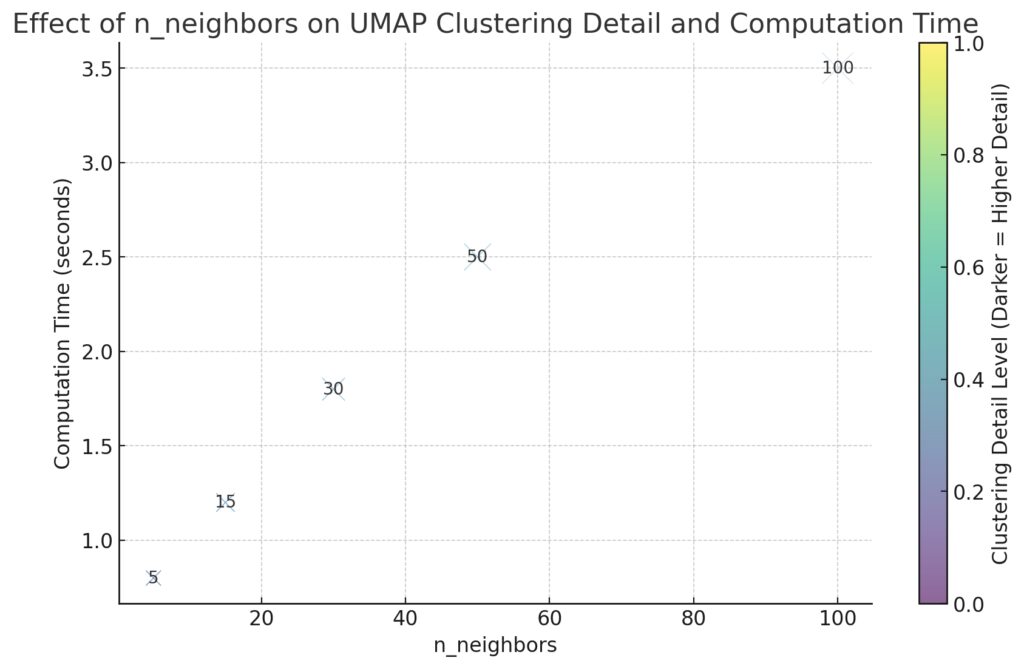 Relationship between n_neighbors, clustering detail, and computation time in UMAP.