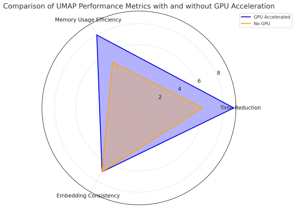 Comparison of UMAP’s performance with and without GPU acceleration across key metrics.