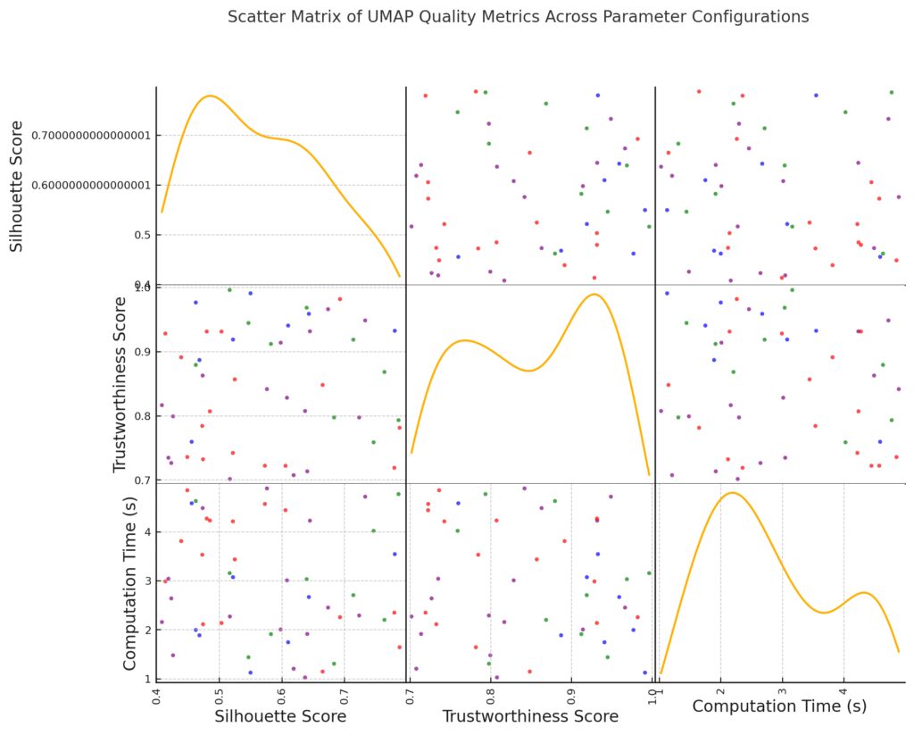 Relationship of silhouette and trustworthiness scores with computation time across UMAP configurations.