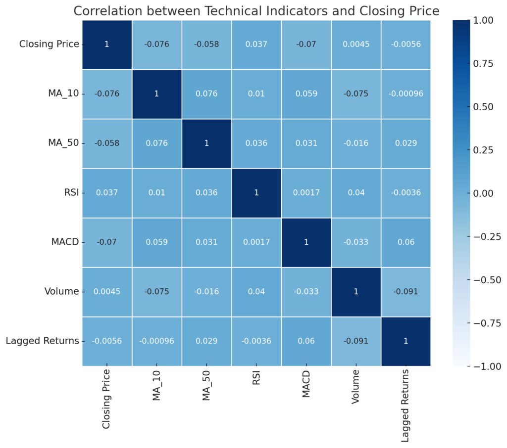 Correlation map of technical indicators and closing price to identify highly predictive features.