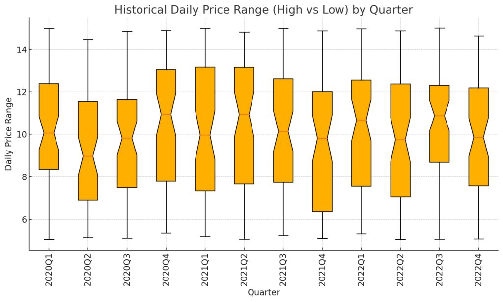 Historical daily price range distribution by quarter over three years, showing trends and volatility shifts.