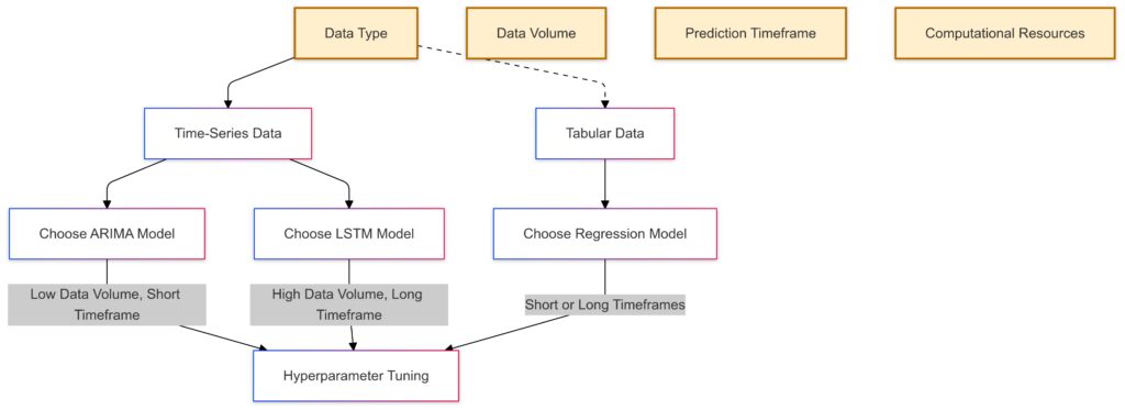  Model selection process for stock prediction, detailing criteria and model options.