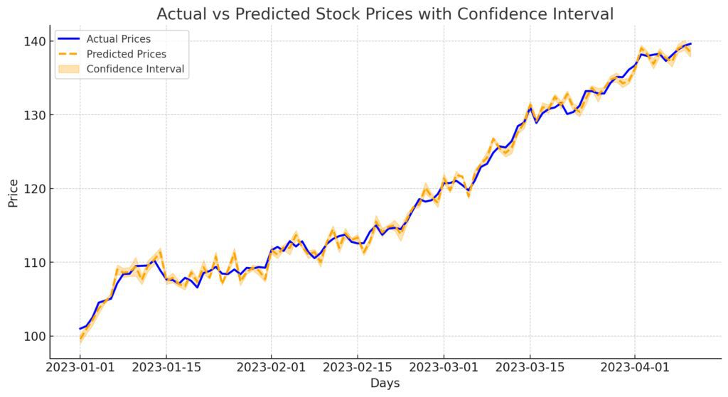  Comparison of actual vs. predicted stock prices with confidence intervals to evaluate model performance.