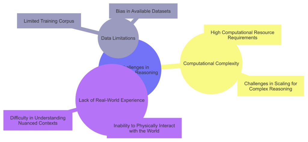 The interconnected hurdles that prevent AI from achieving robust commonsense reasoning.