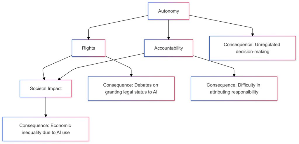 A network map showing the interconnected ethical concerns and their implications for AI sentience.