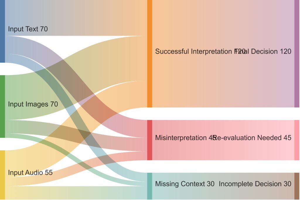 How AI processes diverse inputs to interpret context accurately.